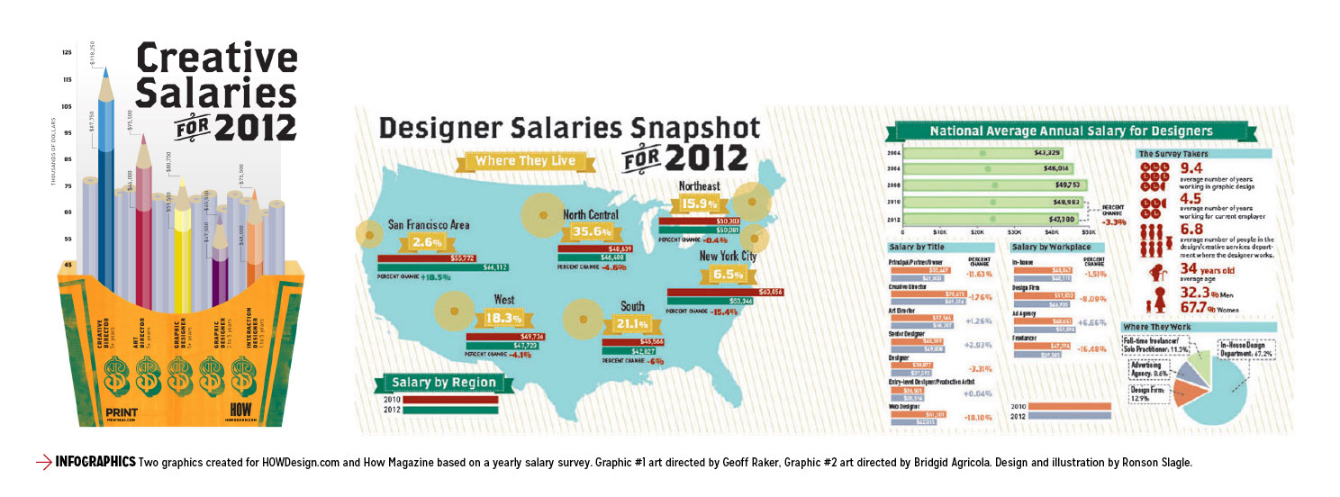 HOW Salary Survey Infographics